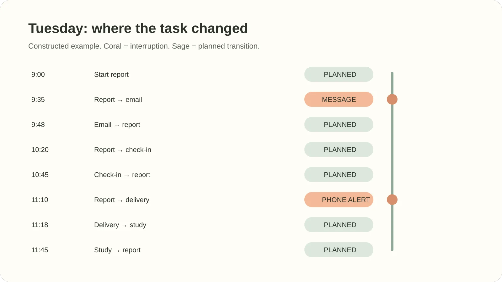 The Tuesday desk day worked through: eight task transitions, with two interruptions marked in coral